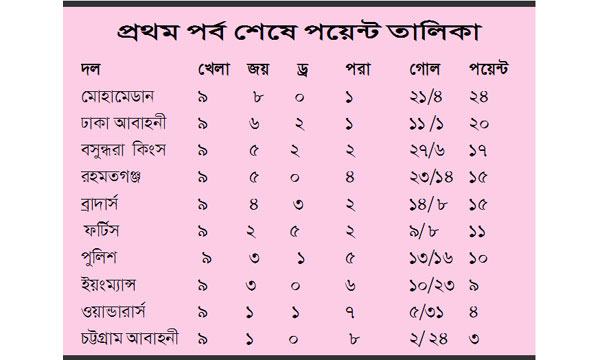 ব্যবধান কমাতে পারেনি আবাহনী