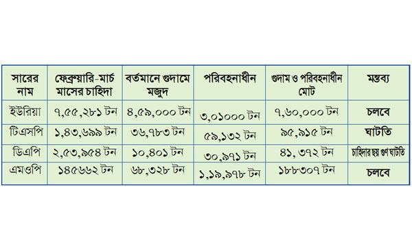 বোরো মৌসুমে ৬ গুণ ঘাটতি ডিএপির