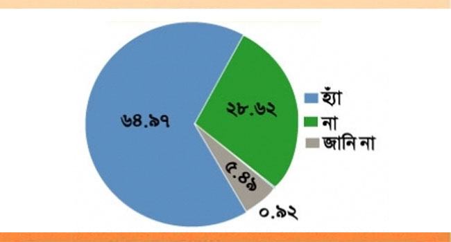 আগে স্থানীয় নির্বাচন চায় ৬৫% মানুষ