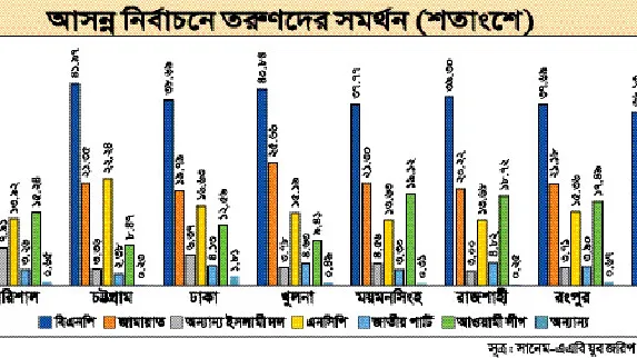 বিএনপি ৩৯, জামায়াত ২২ এনসিপি ১৬ ভাগ ভোট পাবে