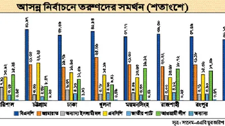 বিএনপি ৩৯, জামায়াত ২২ এনসিপি ১৬ ভাগ ভোট পাবে