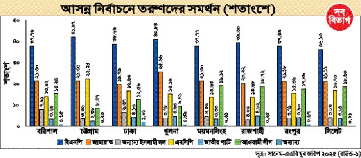 বিএনপি ৩৯, জামায়াত ২২ এনসিপি ১৬ ভাগ ভোট পাবে