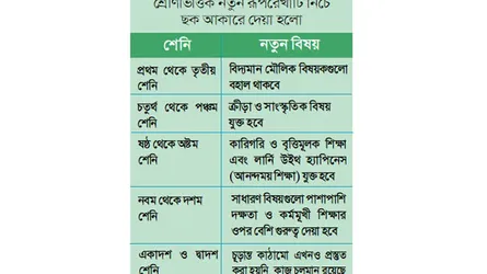 কোচিংনির্ভরতা কমাতে ২০২৮  সাল থেকে নতুন শিক্ষাক্রম