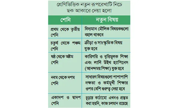 কোচিংনির্ভরতা কমাতে ২০২৮  সাল থেকে নতুন শিক্ষাক্রম