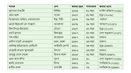 স্বৈরশাসনের স্বর্গভূমি আফ্রিকা