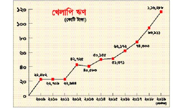খেলাপি ঋণের উল্লম্ফন : অশনি সঙ্কেত অর্থনীতিতে