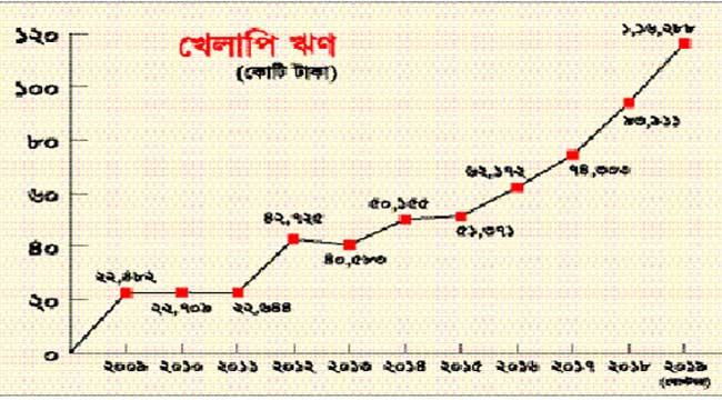 খেলাপি ঋণের উল্লম্ফন : অশনি সঙ্কেত অর্থনীতিতে