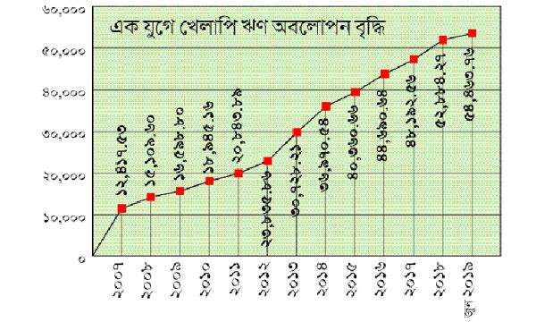 এক যুগে ঋণ অবলোপন