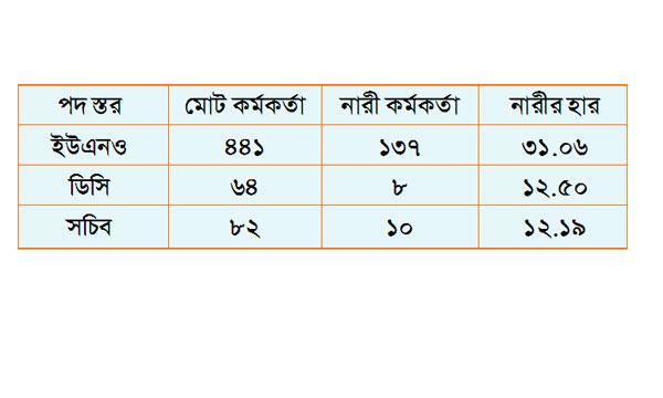 নীতিনির্ধারণী পর্যায়ে কম অংশগ্রহণ নারীদের