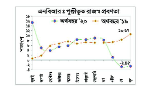 চাপের মুখে অর্থনীতি