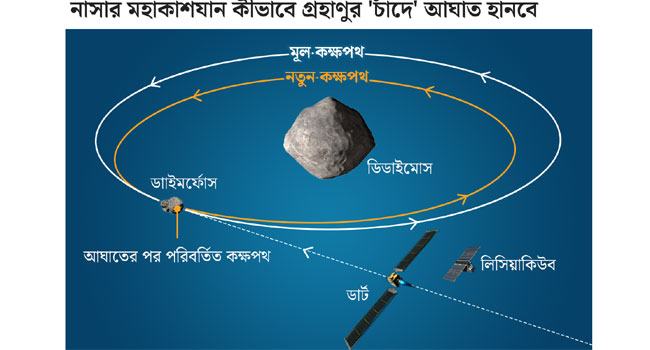গ্রহাণুর আঘাত থেকে পৃথিবীকে রক্ষা করার পরীক্ষামূলক মিশনে নাসা