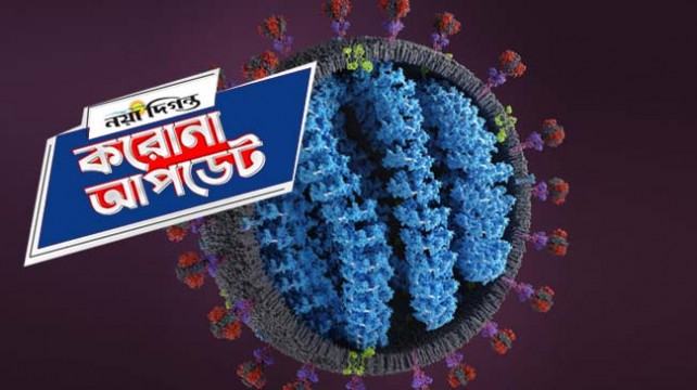 করোনায় মৃত্যু আরো কমেছে, শনাক্ত ছাড়াল ১৯ লাখ