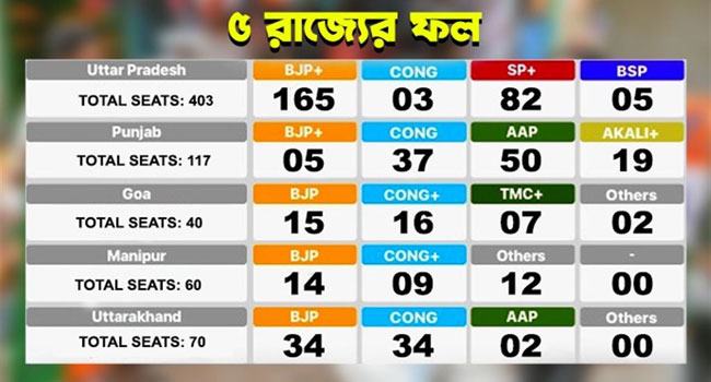 উত্তরপ্রদেশে এগিয়ে বিজেপি, উত্তরাখণ্ডে হাড্ডাহাড্ডি, পাঞ্জাবে ‘‌ঝাড়ু’‌