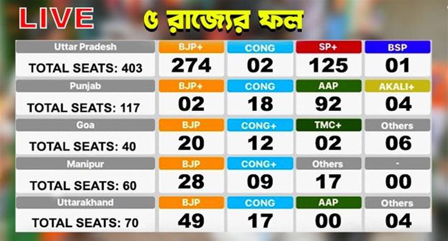 উত্তরপ্রদেশে গেরুয়া ঝড়, পাঞ্জাবে ঝাড়ুর জয়জয়কার