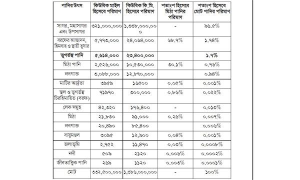 পানি-জীবের অস্তিত্বের জন্য এক দৈব বস্তু- পর্ব-১