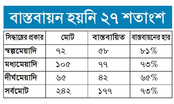 জেলা প্রশাসক সম্মেলনের সিদ্ধান্ত বাস্তবায়নে শুভঙ্করের ফাঁকি