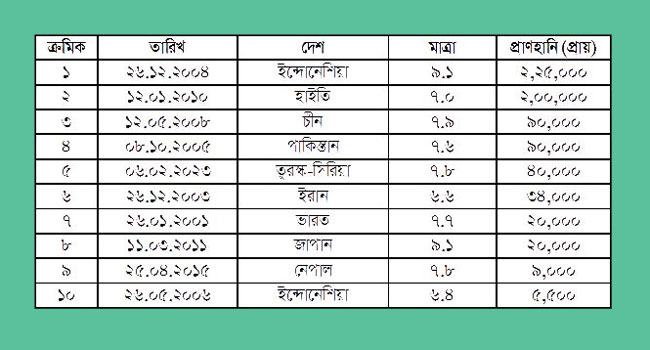ভূমিকম্প, মানুষের অসহায়ত্ব ও করণীয়