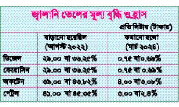 আইএমএফের ফর্মুলায় পৌনে দুই ভাগ কমলো জ্বালানি তেলের দাম