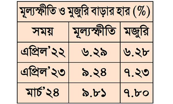 আয়ের চেয়ে ব্যয় বেশি