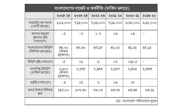নতুন বাজেট বাস্তবায়নে চ্যালেঞ্জ