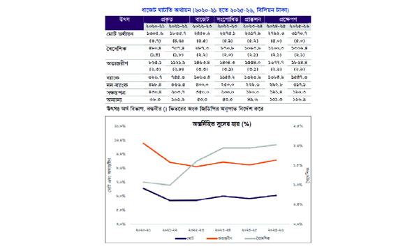 ঋণফাঁদে আটকে যাচ্ছে বাংলাদেশ