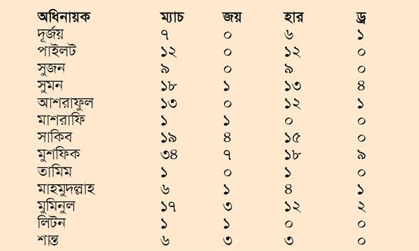 কোন অধিনায়কের কত জয়
