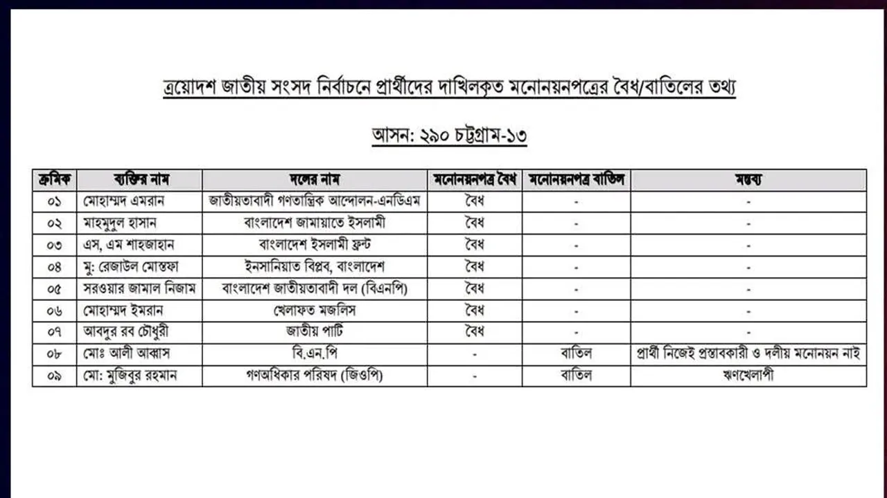 চট্টগ্রাম-১৩ আসনে ৭ জনের মনোনয়ন বৈধ, বাতিল ২