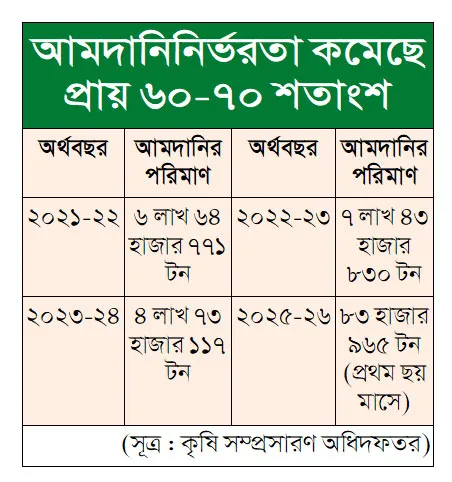 পেঁয়াজে স্বয়ংসম্পূর্ণতা অর্জনে বড় বাধা সংরক্ষণাগারের অভাব