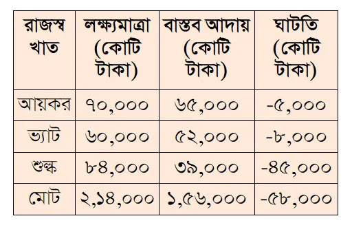 নির্বাচনী বছরে রাজস্ব ঘাটতি বাজেট বাস্তবায়নে নতুন চাপ
