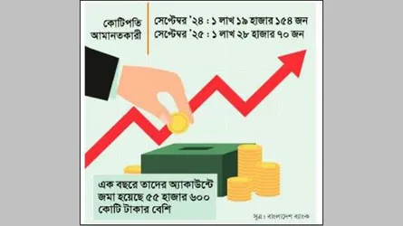 কোটিপতি বেড়েছে ৯ হাজার