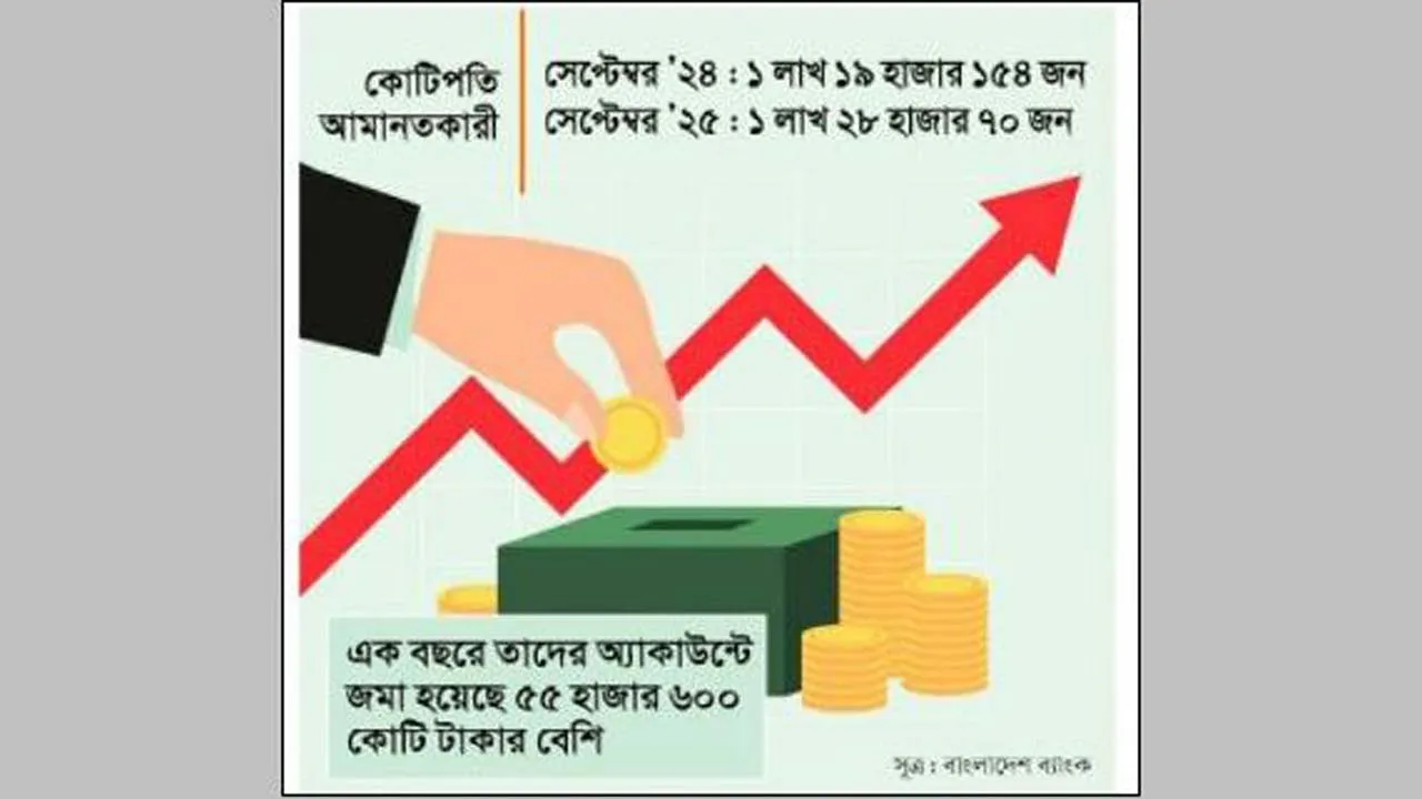 কোটিপতি বেড়েছে ৯ হাজার