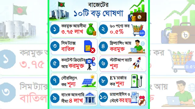 করভিত্তি বাড়াতে রাজস্ব কাঠামোতে রূপান্তর