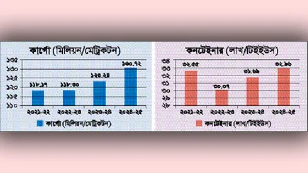 চট্টগ্রাম বন্দরে ৪৮ বছরের রেকর্ড ভঙ্গ কনটেইনার হ্যান্ডলিংয়ে