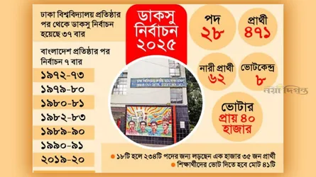 দীর্ঘ প্রতীক্ষিত ডাকসু নির্বাচন আজ