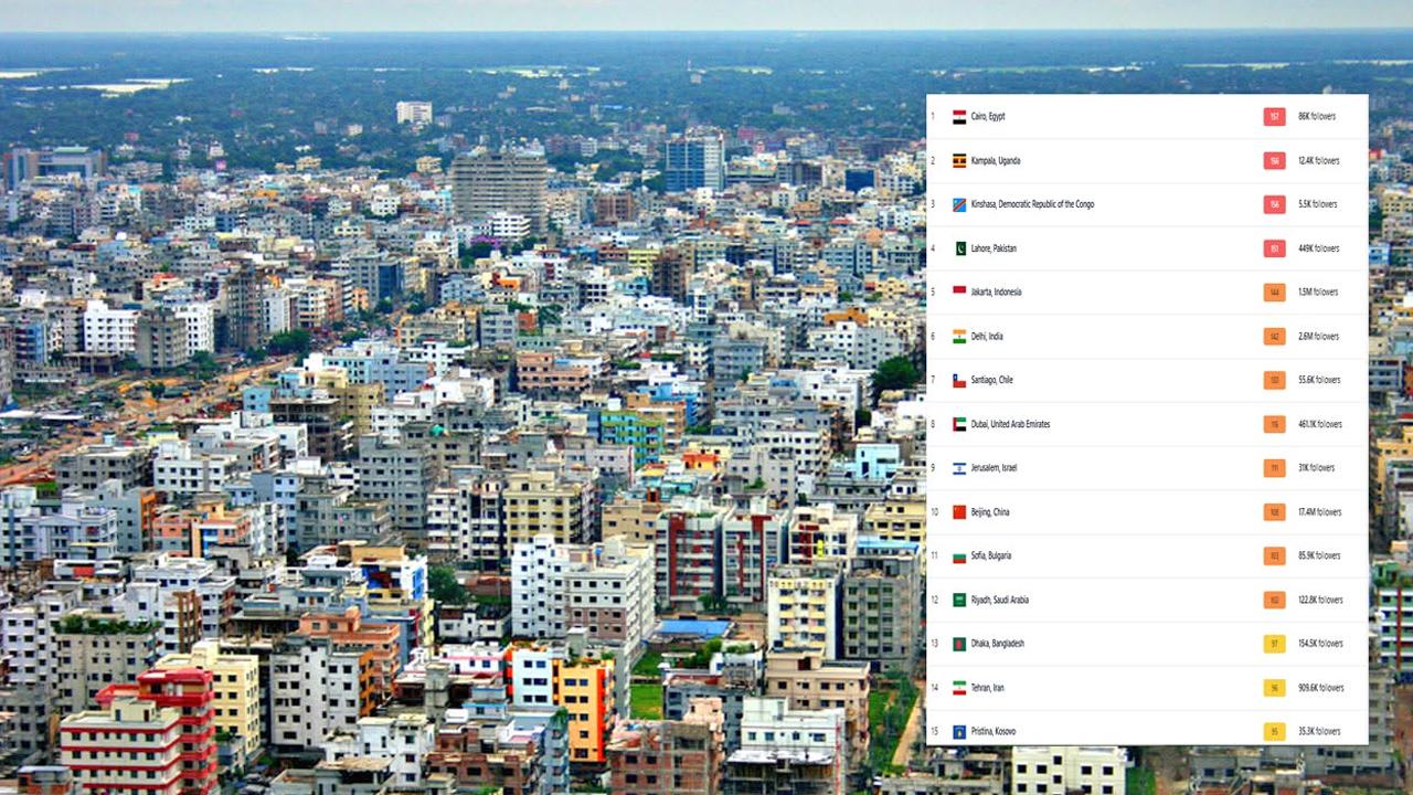 Dhaka-ranks-13th-in-the-list-of-most-polluted-cities-today