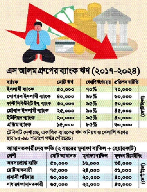 এস আলমের ব্যাংক লুটের দায় আমানতকারীর ঘাড়ে