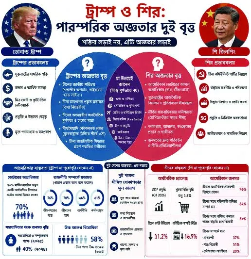 ট্রাম্প-শির পারস্পরিক অজ্ঞতার দুই বৃত্ত