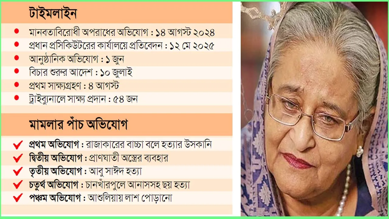 হাসিনার মামলার রায় আজ