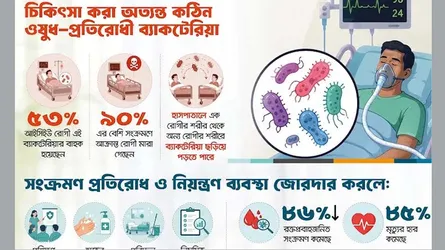 আইসিইউতে ওষুধ-প্রতিরোধী ব্যাকটেরিয়ার উচ্চ ঝুঁকি, সংক্রমণ নিয়ন্ত্রণে তাগিদ