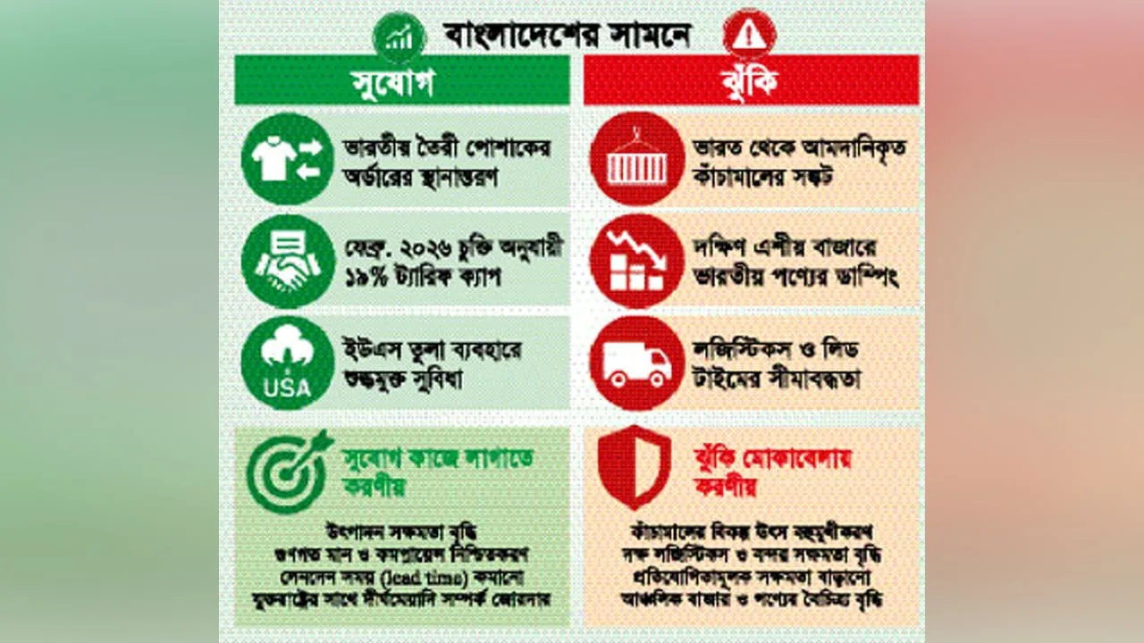 ভারতীয় পণ্যে ১০০% মার্কিন শুল্ক