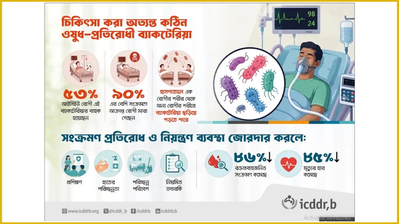 আইসিইউতে ওষুধ-প্রতিরোধী ব্যাকটেরিয়ার উচ্চ ঝুঁকি ছড়িয়ে পড়ছে