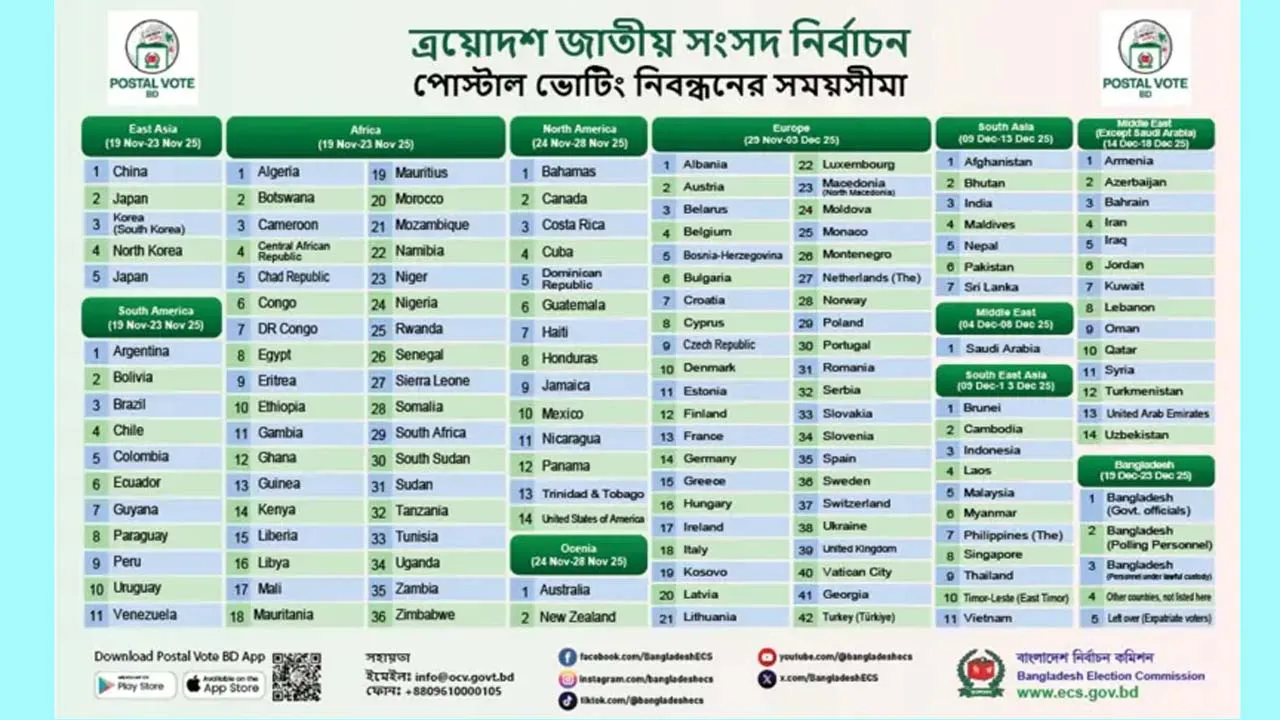 বুধবার থেকে প্রবাসী ভোটার নিবন্ধন শুরু, দেখুন কোন দেশে নিবন্ধন কবে