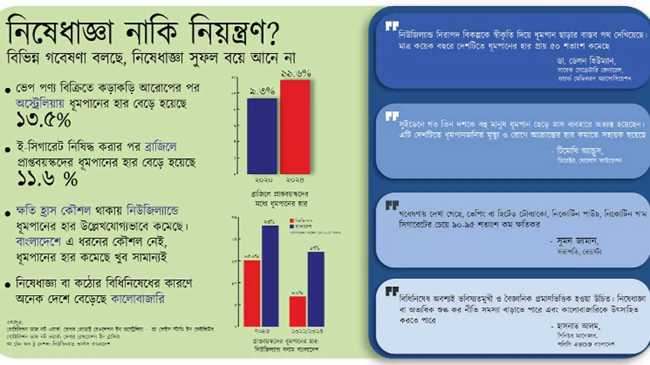 তামাকের ক্ষতি ব্যাপকভাবে কমাতে পারে আধুনিক বিকল্প