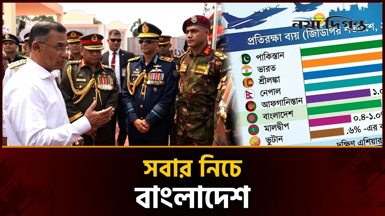 দক্ষিণ এশিয়ায় জিডিপির অনুপাতে সর্বনিম্ন প্রতিরক্ষা ব্যয় বাংলাদেশের