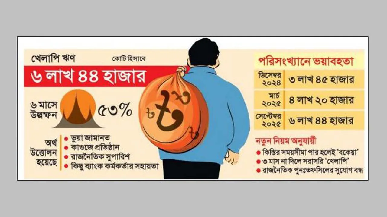 পাহাড়সম খেলাপি ঋণ