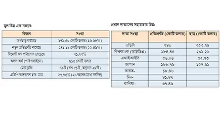 পাইপলাইনে অলস ৯১৩ কোটি ডলার