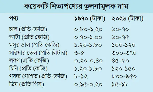 ১৯৭০ ও ২০২৬ সাল : ৫৬ বছরে  কতটা বদলেছে নিত্যপণ্যের দাম