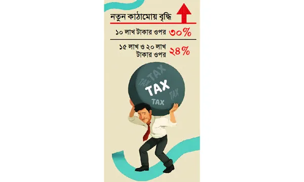 মধ্যবিত্তে করের বোঝা