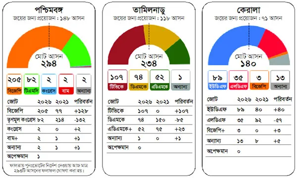 পশ্চিমবঙ্গে বিজেপির জয়