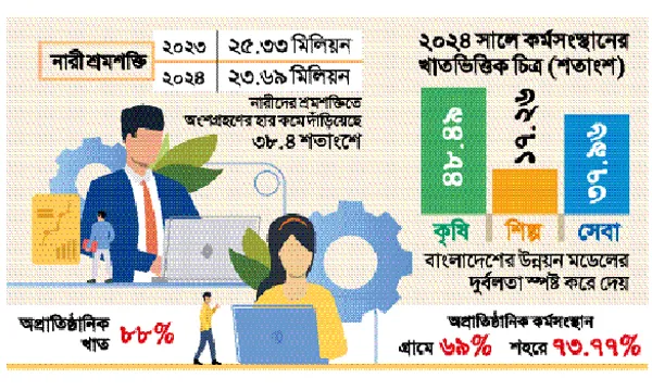 শ্রমবাজার ও বেকারত্ব, সংখ্যার আড়ালে কাঠামোগত সঙ্কট
